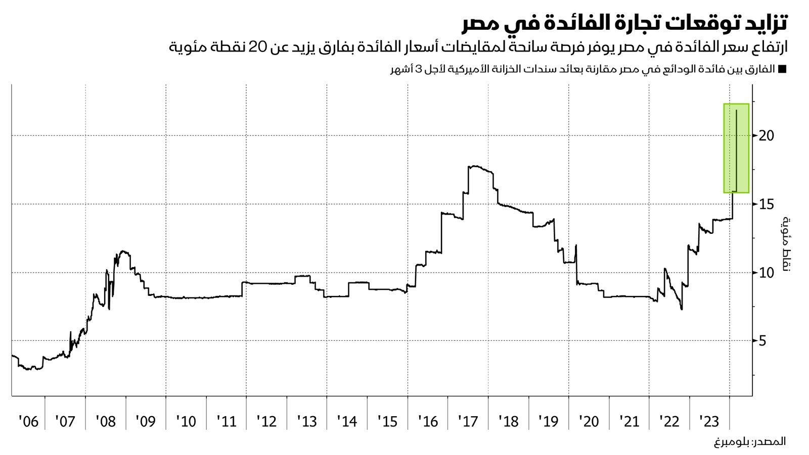 المصدر: بلومبرغ