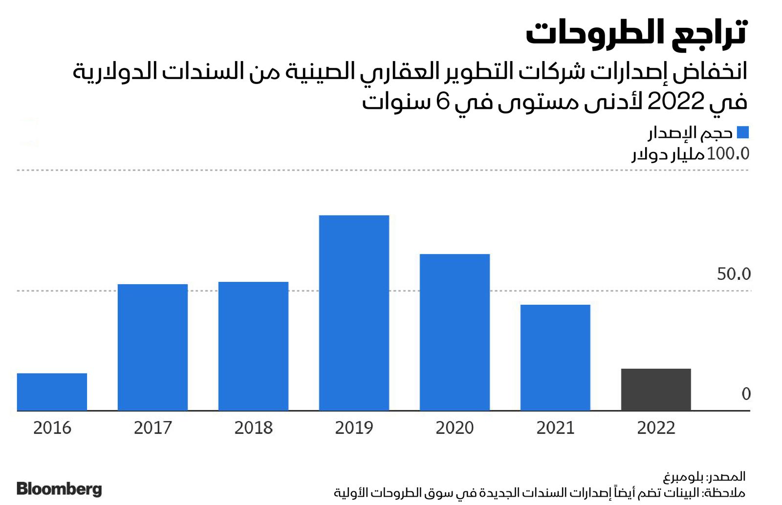 المصدر: بلومبرغ