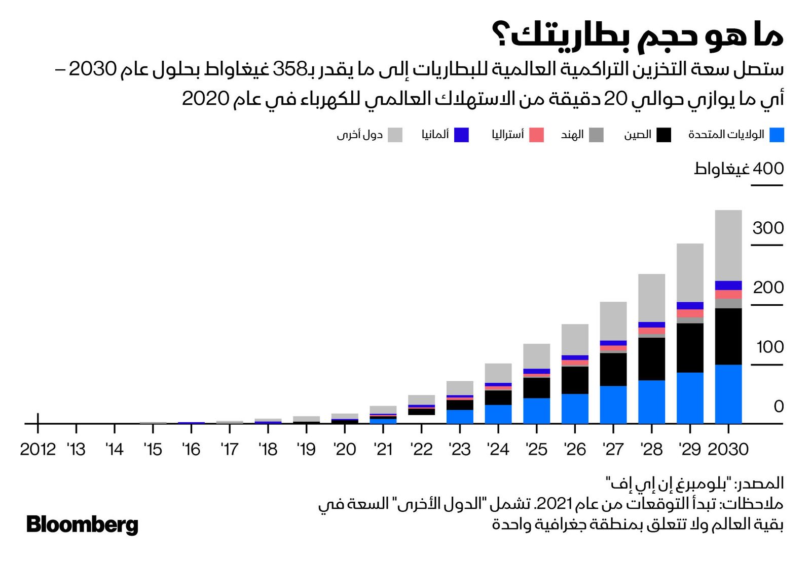 المصدر: بلومبرغ
