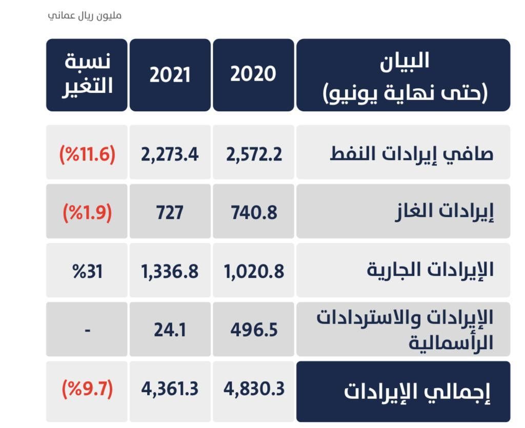 حساب وزارة المالية العمانية على "تويتر"