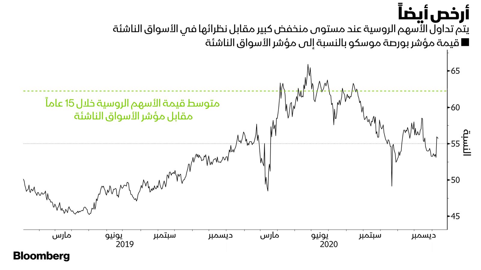 المصدر: بلومبرغ