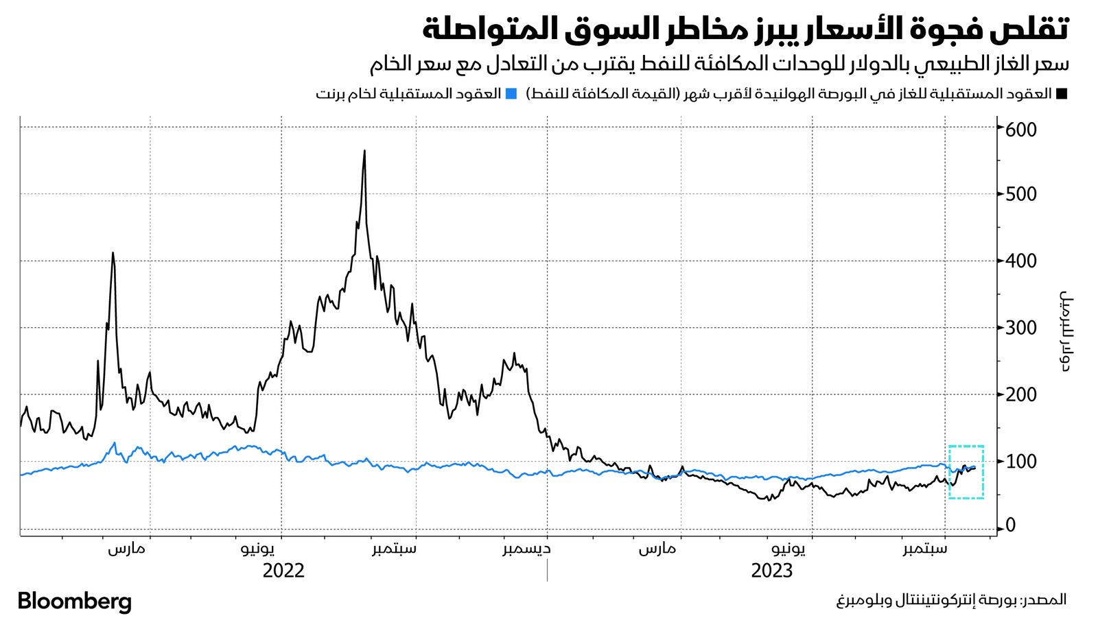 المصدر: بلومبرغ