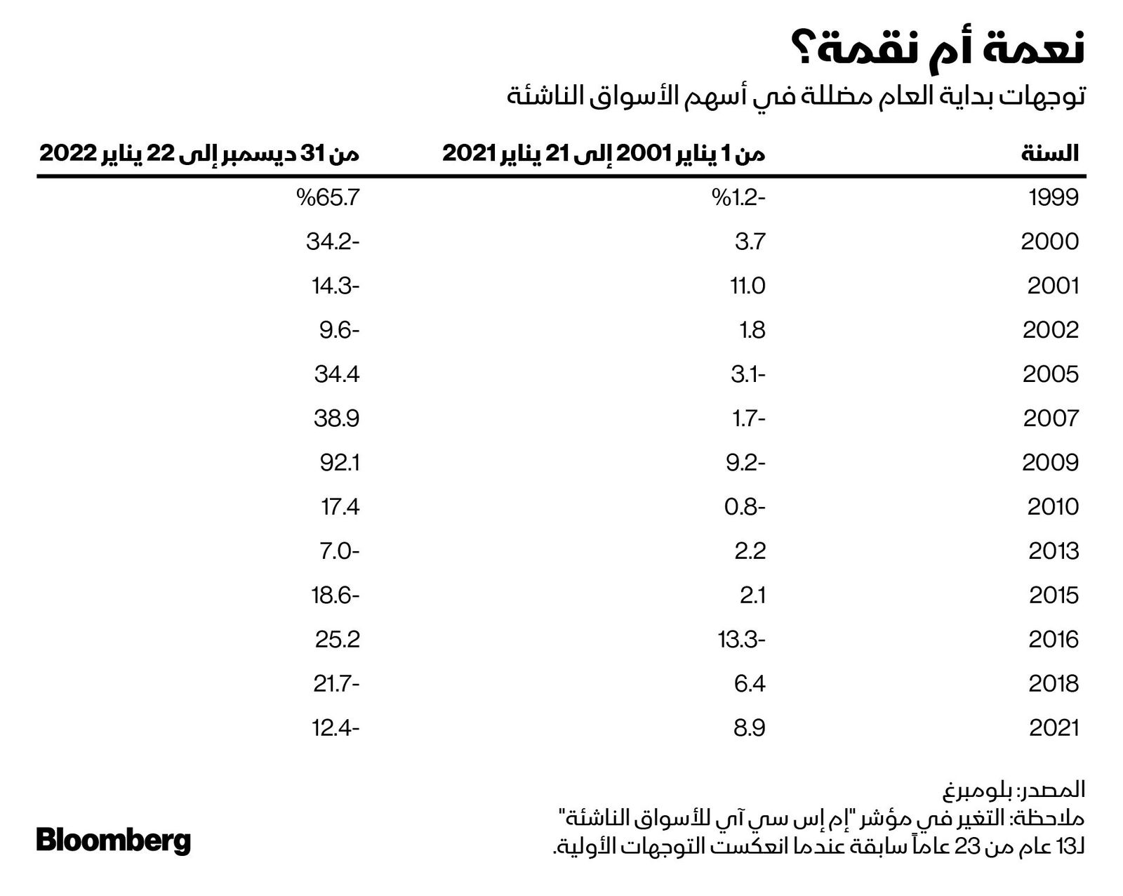 المصدر: بلومبرغ