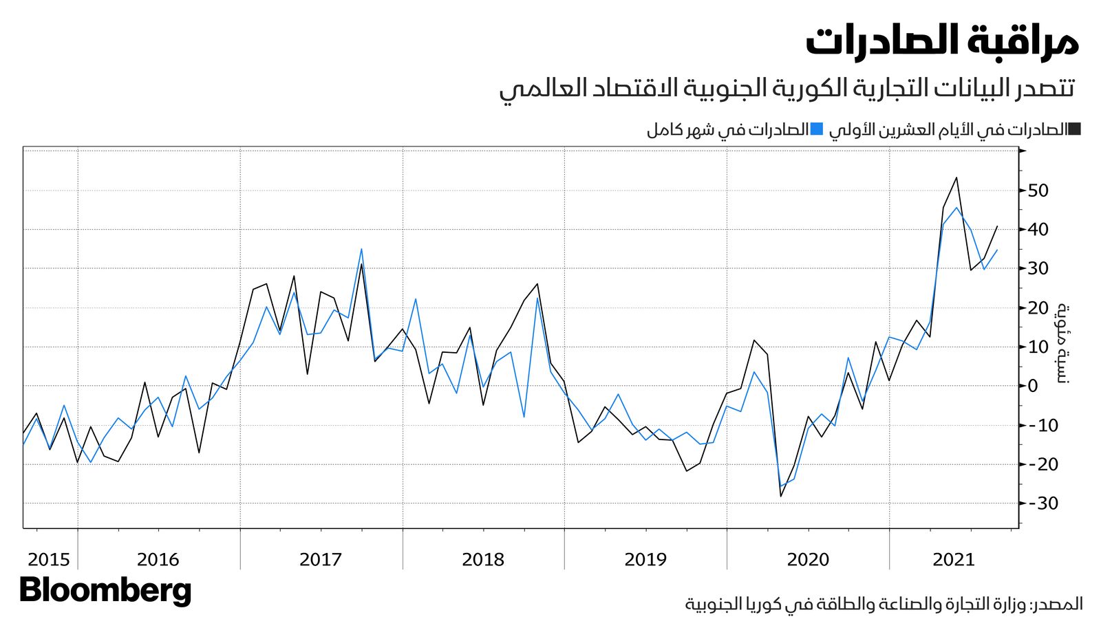 المصدر: بلومبرغ