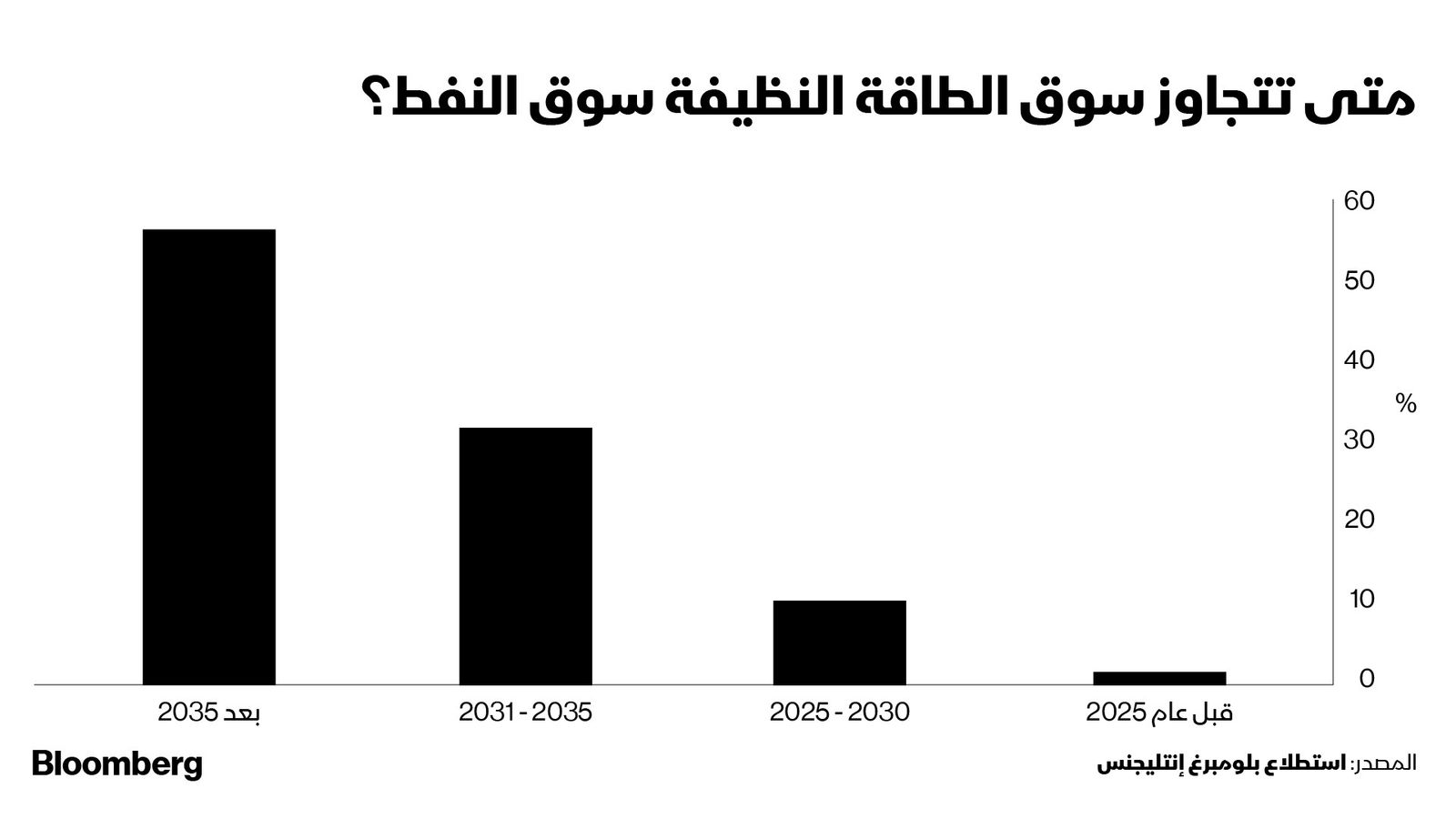 المصدر: بلومبرغ