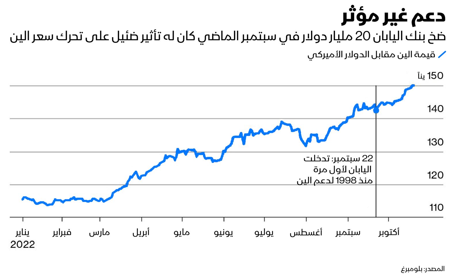 المصدر: بلومبرغ