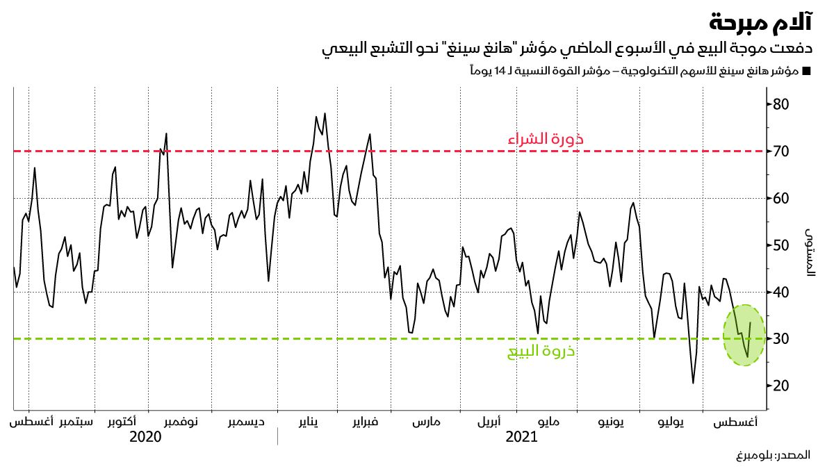 المصدر: بلومبرغ