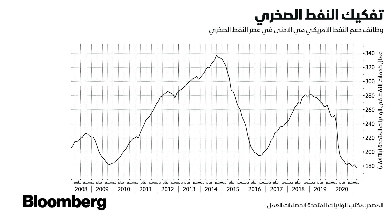 المصدر: بلومبرغ