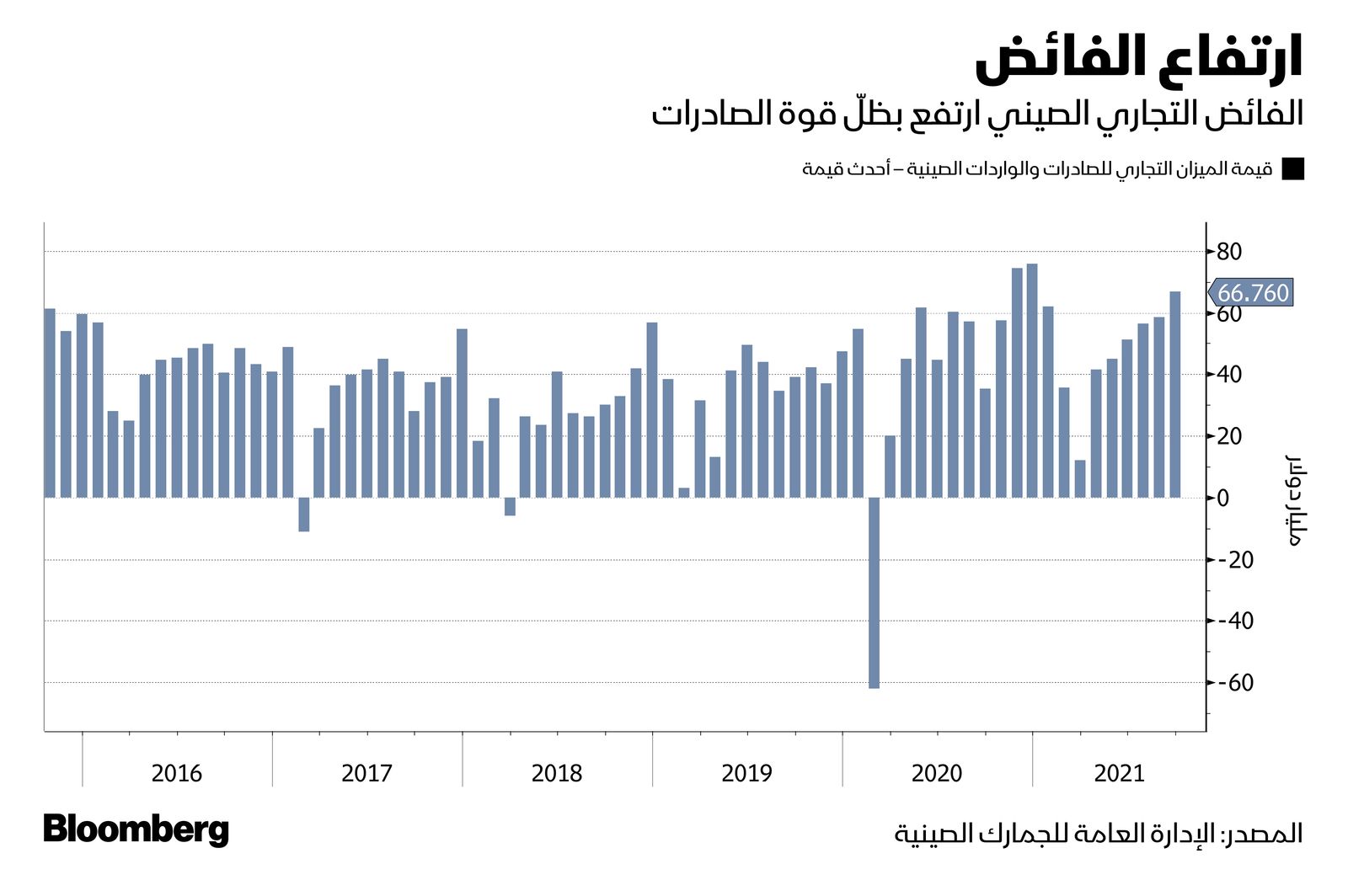 المصدر: بلومبرغ