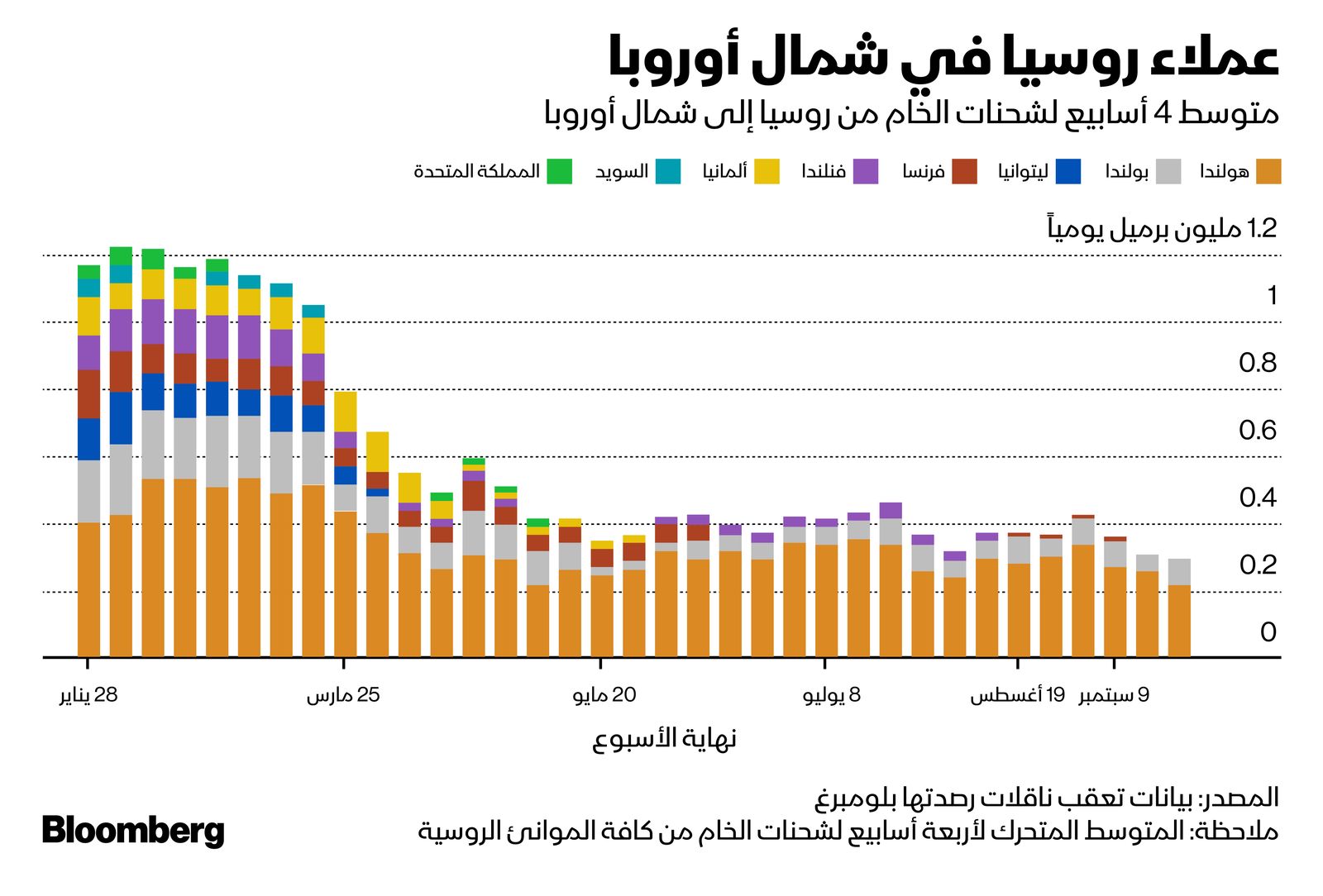 المصدر: بلومبرغ