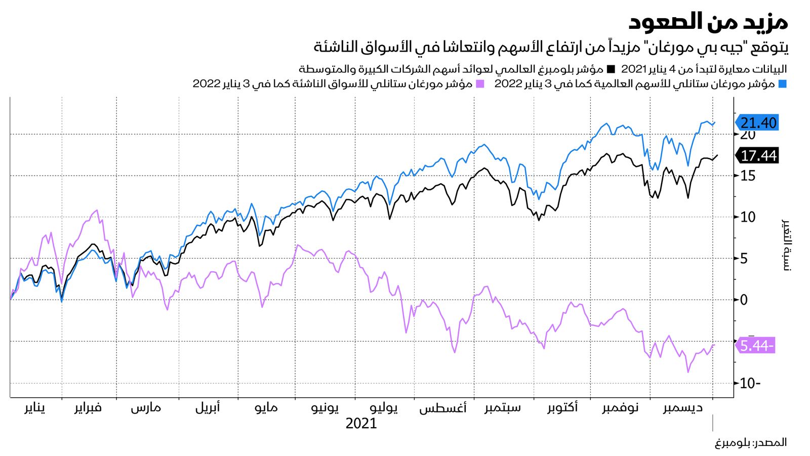 المصدر: بلومبرغ