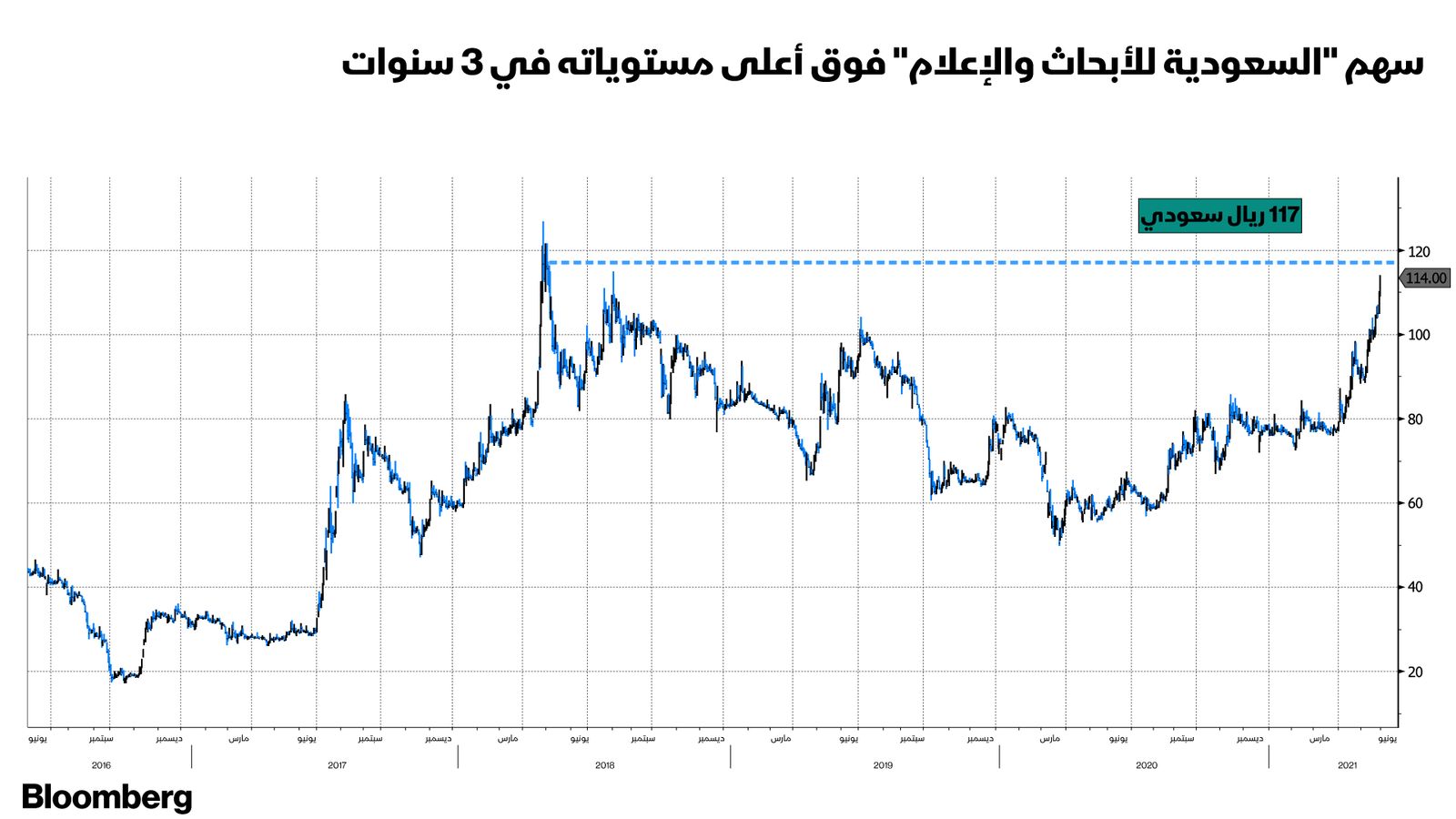 المصدر: بلومبرغ