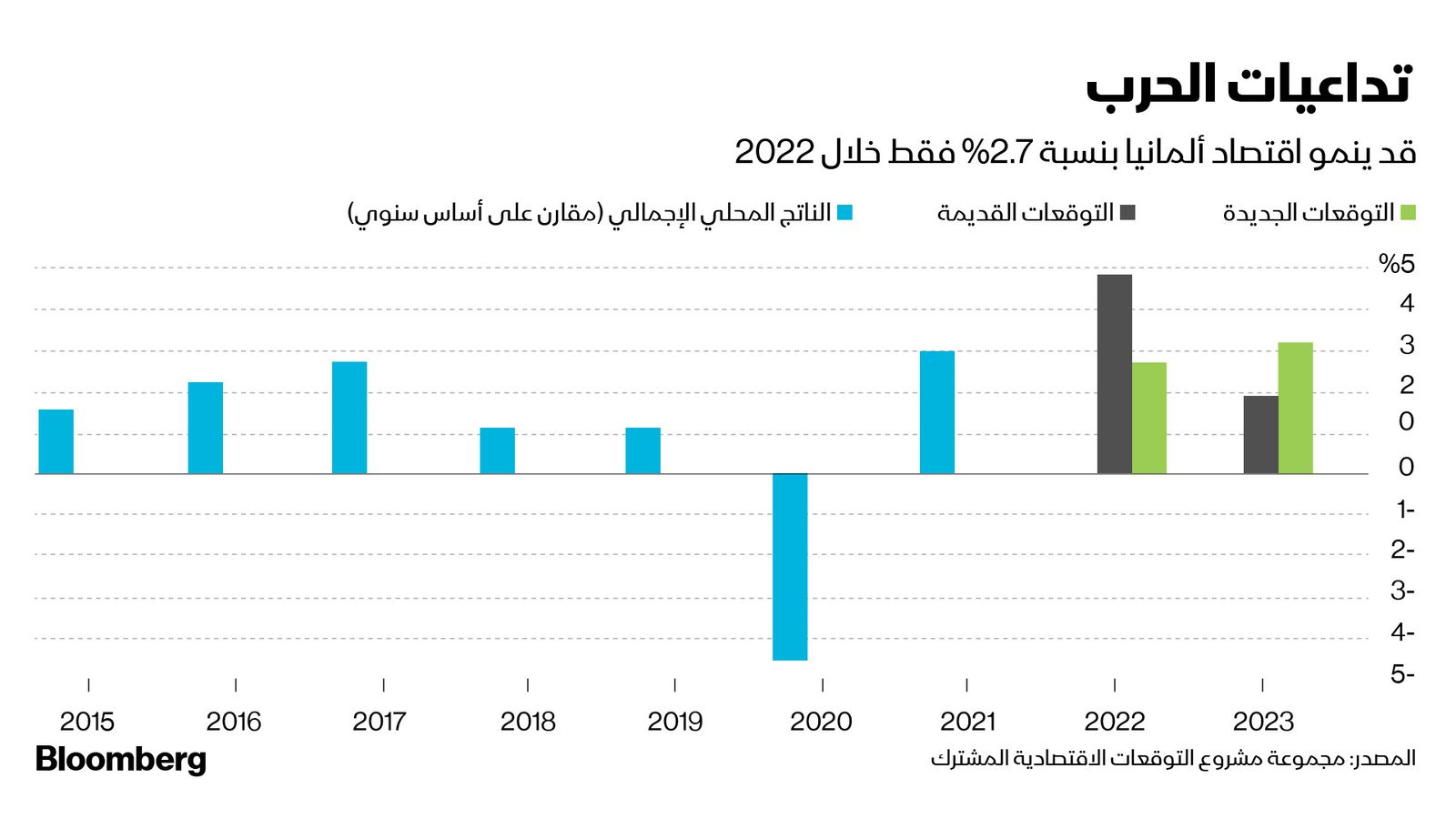 المصدر: بلومبرغ