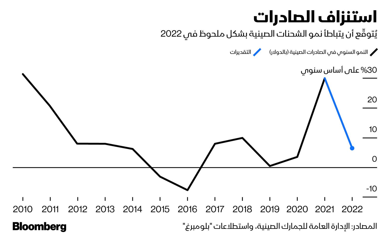 المصدر: بلومبرغ