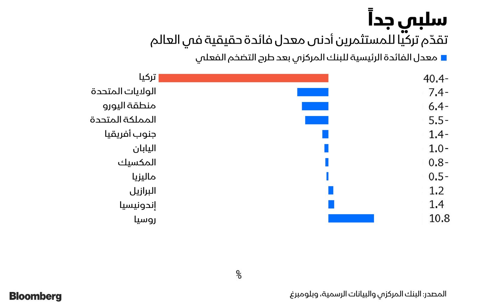 المصدر: بلومبرغ