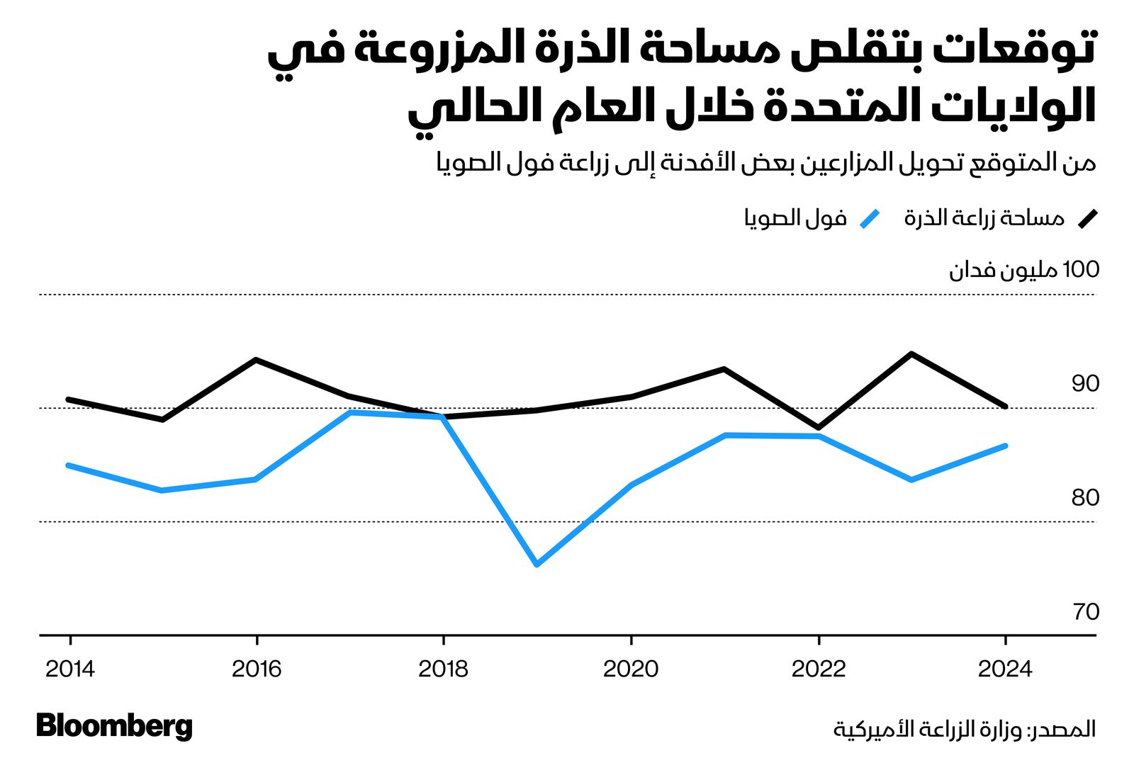 المصدر: بلومبرغ