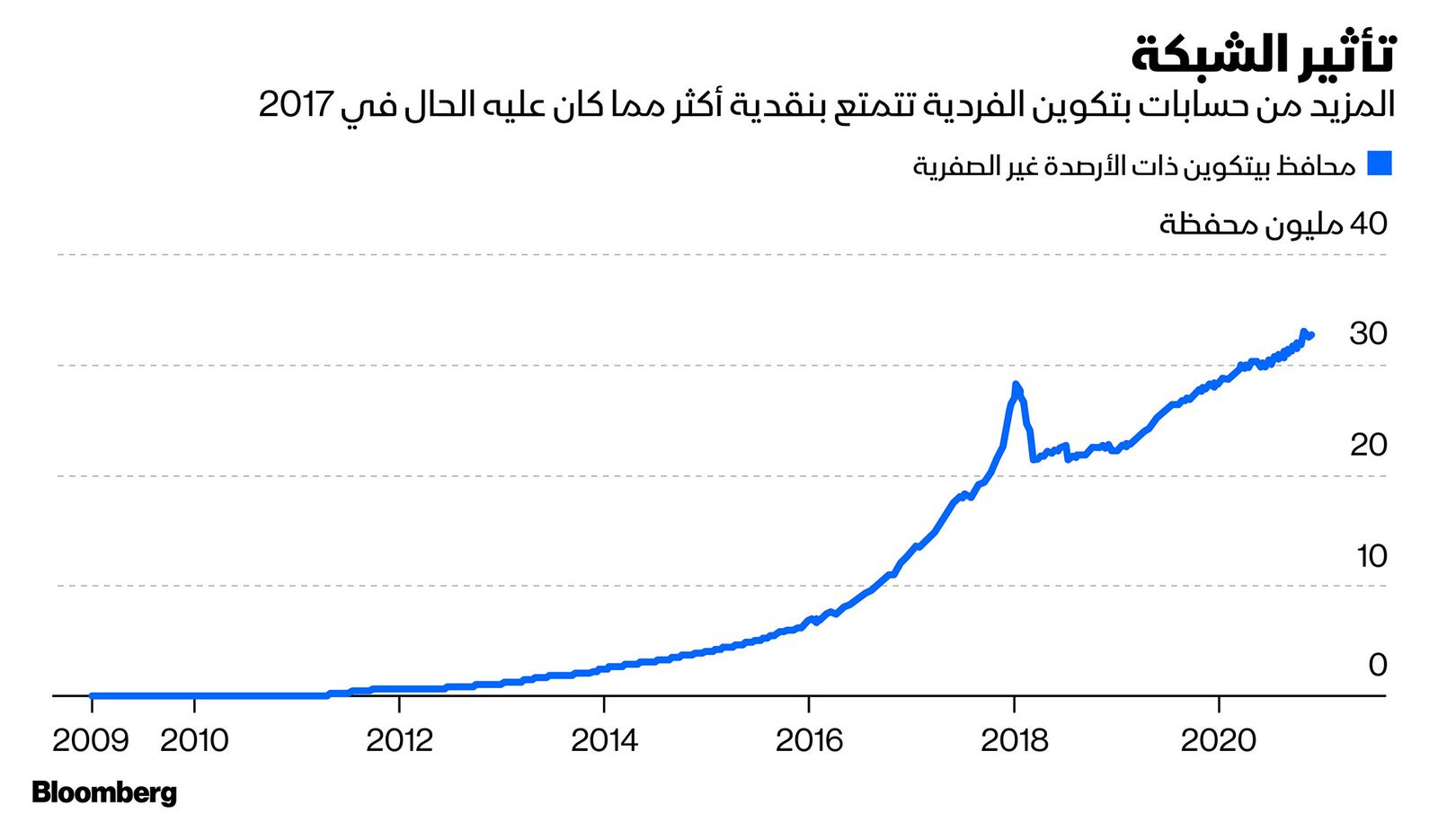 المصدر: بلومبرغ