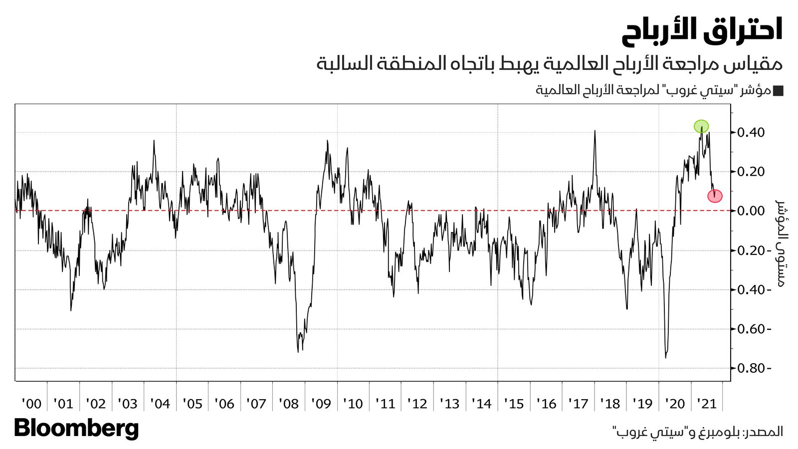 المصدر: بلومبرغ