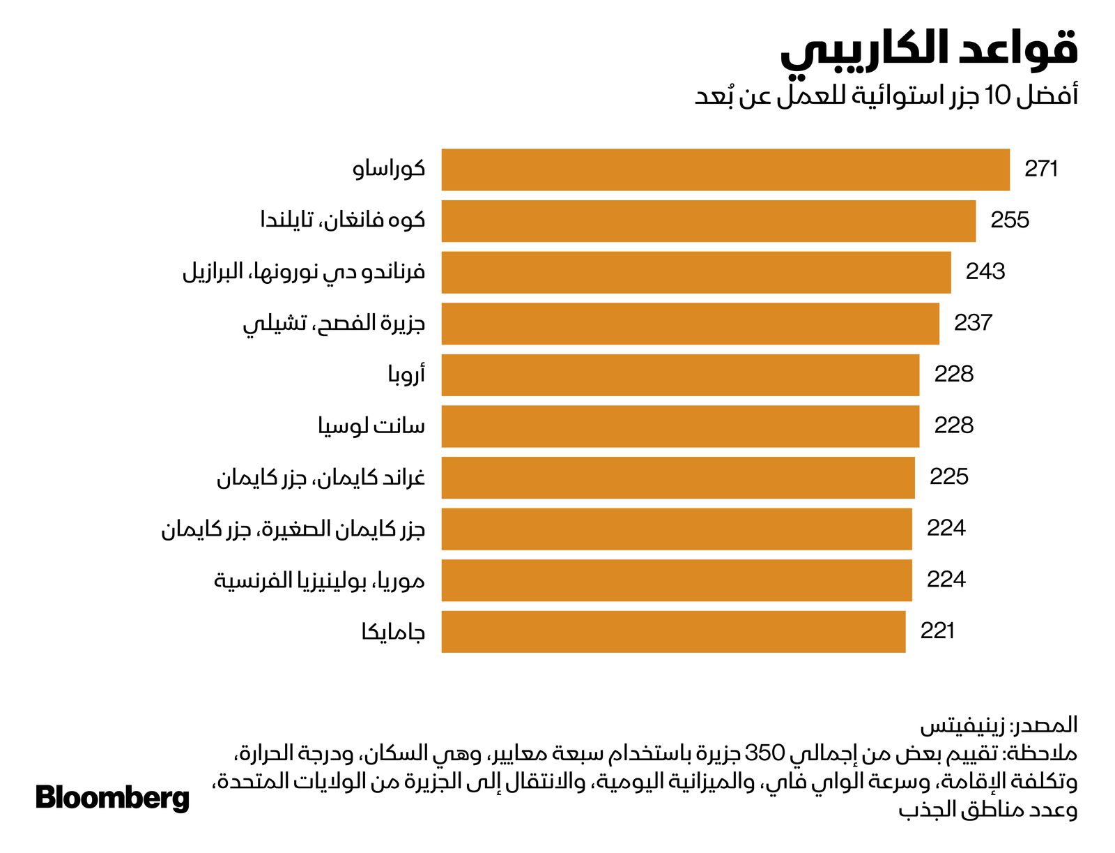 المصدر: بلومبرغ