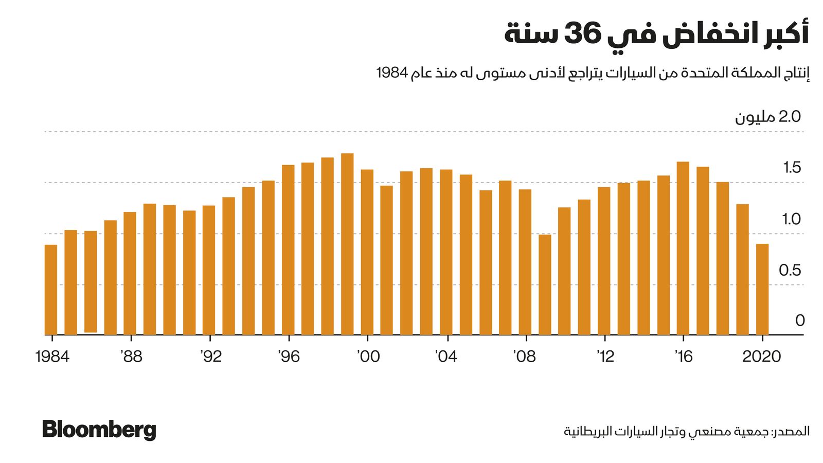 المصدر: جمعية مصنعي وتجار السيارات البريطانية