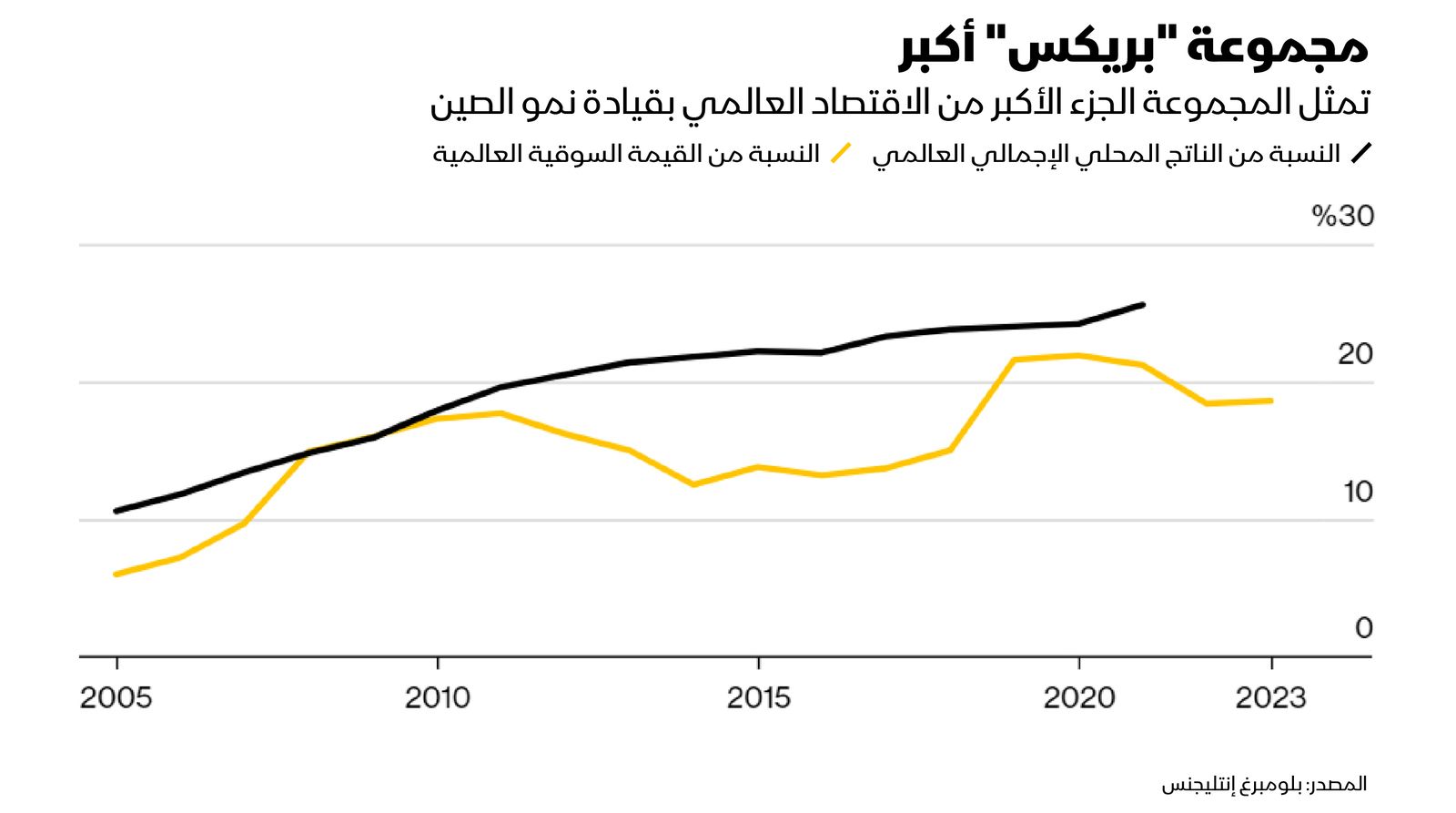 المصدر: بلومبرغ