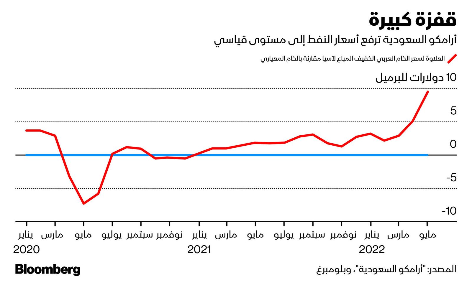 المصدر: بلومبرغ