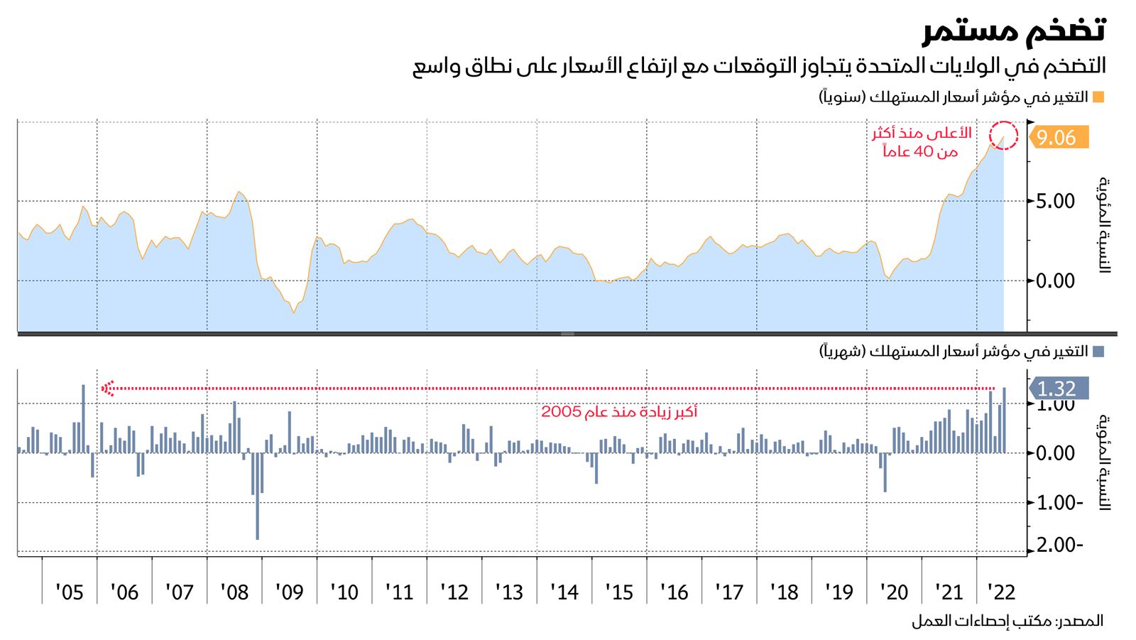 المصدر: بلومبرغ