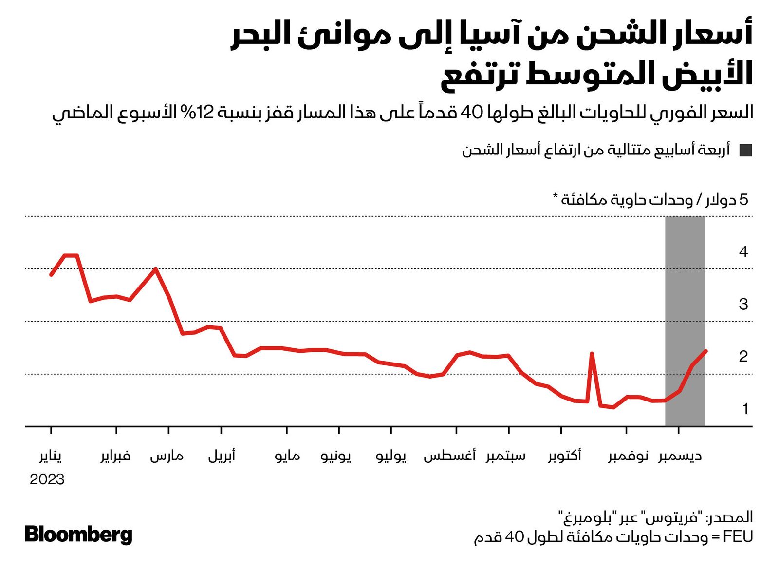 المصدر: بلومبرغ