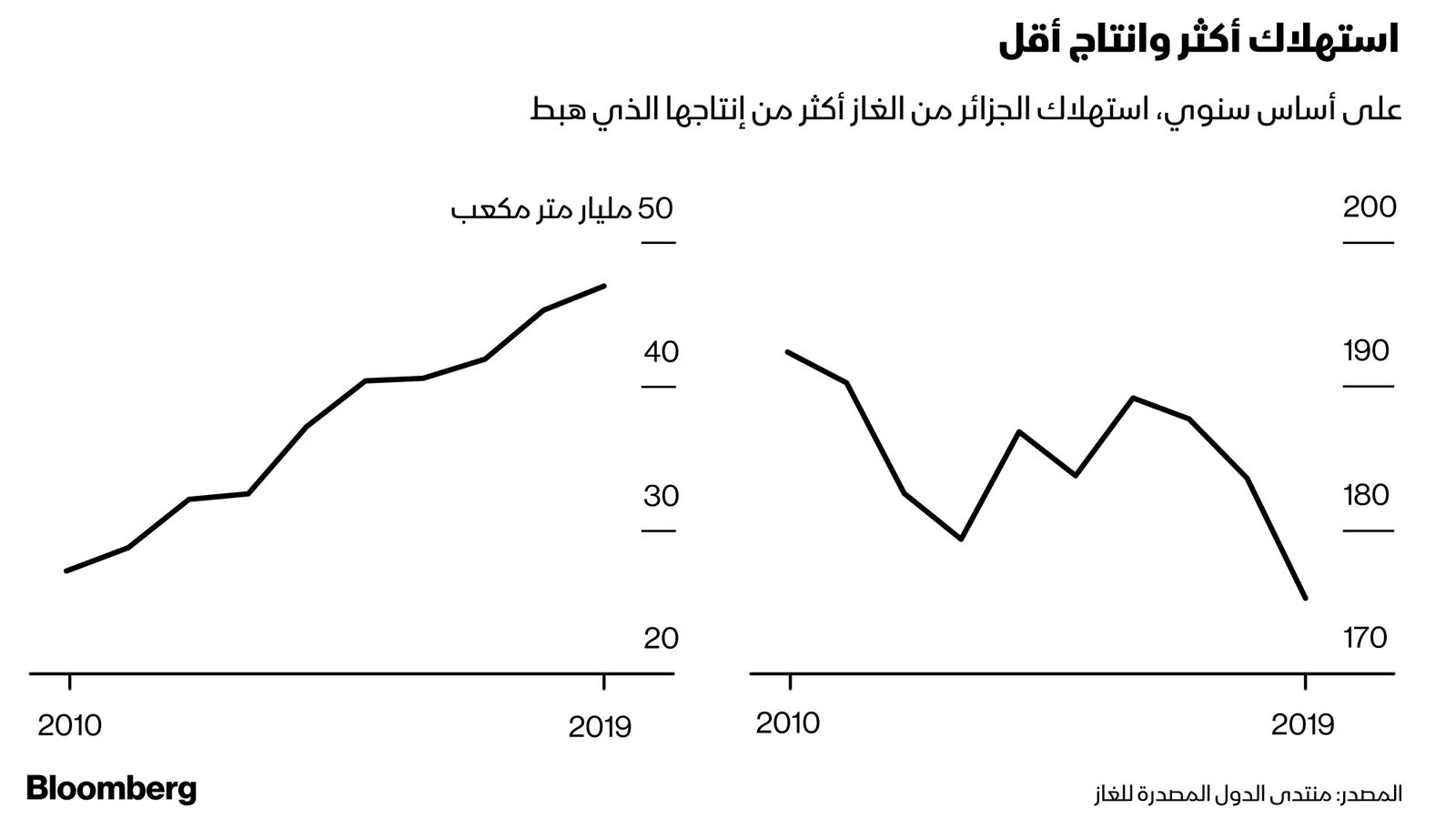 المصدر: منتدى الدول المصدرة للغاز