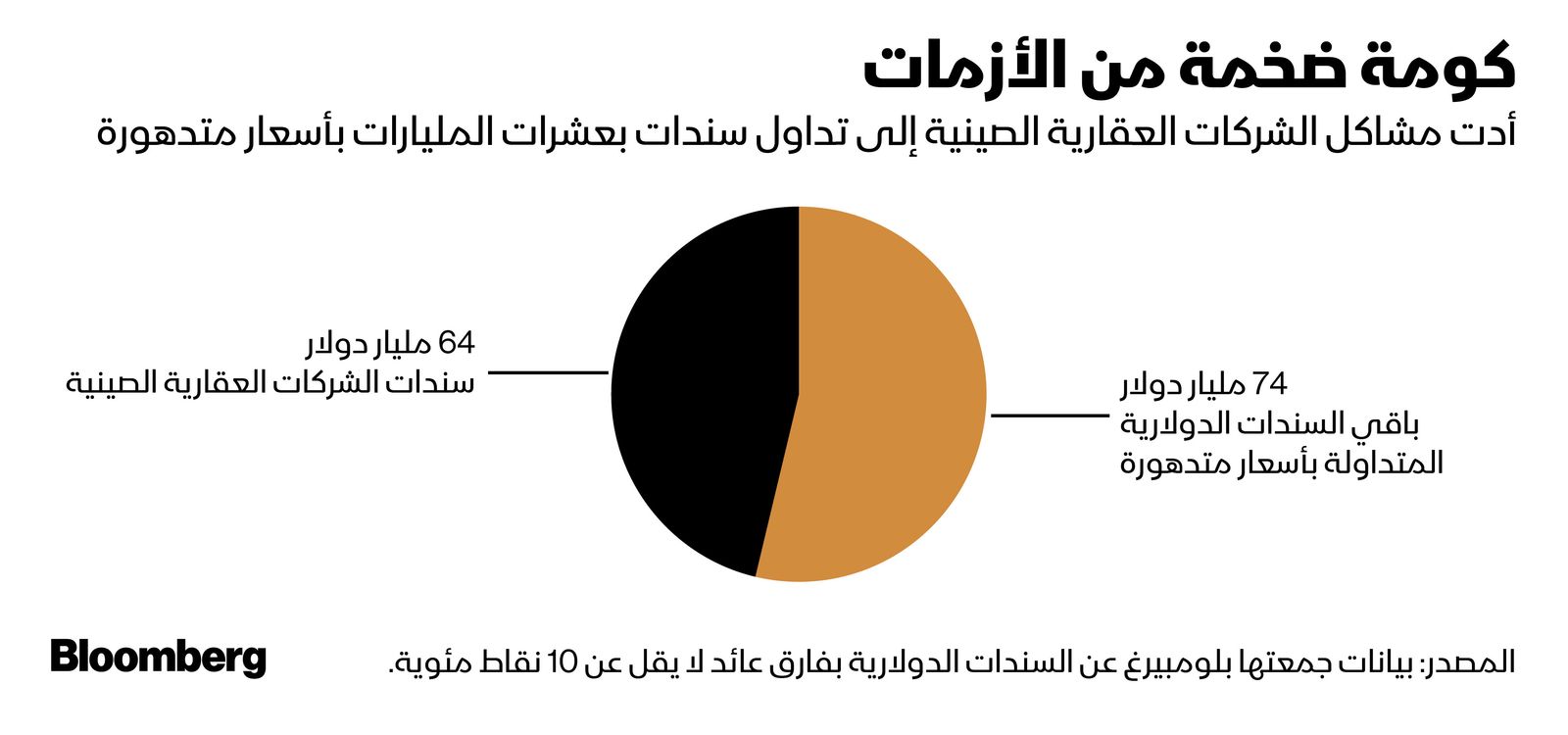 المصدر: بلومبرغ