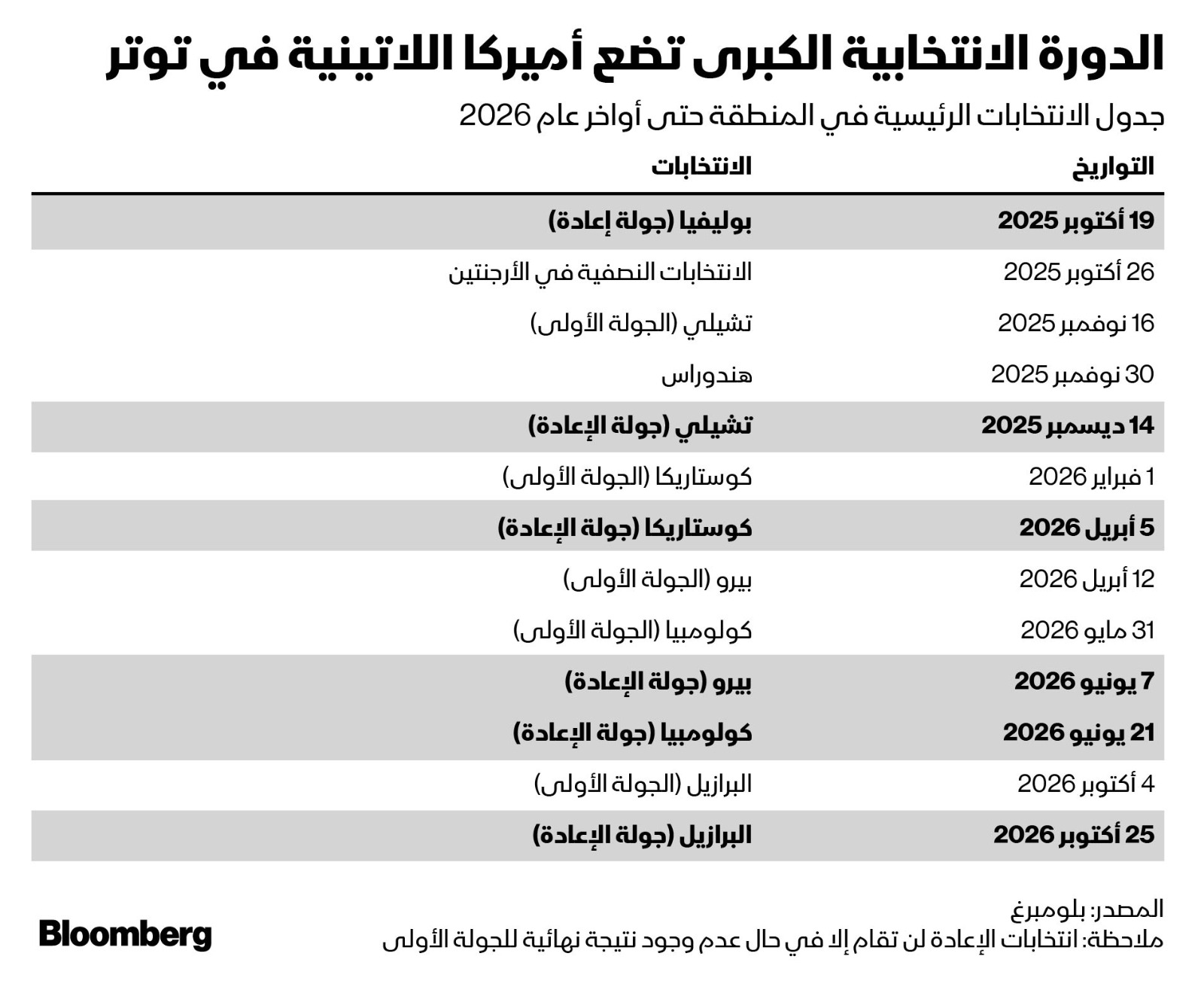 جولات انتخابية في دول أميركا اللاتينية خلال ما تبقى من العام وفي 2026