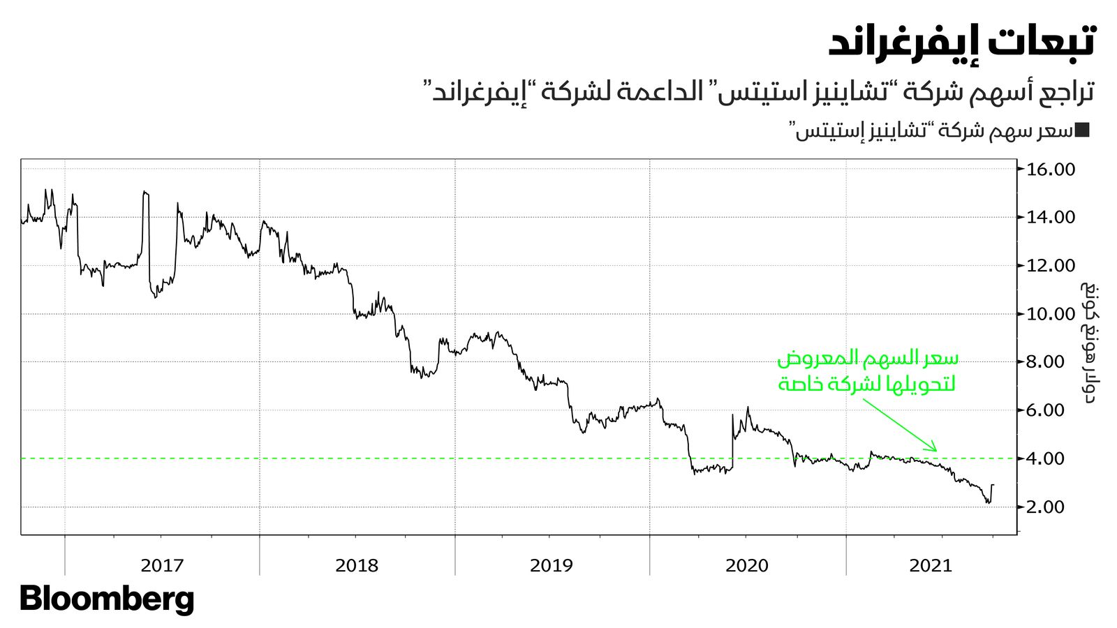 المصدر: بلومبرغ