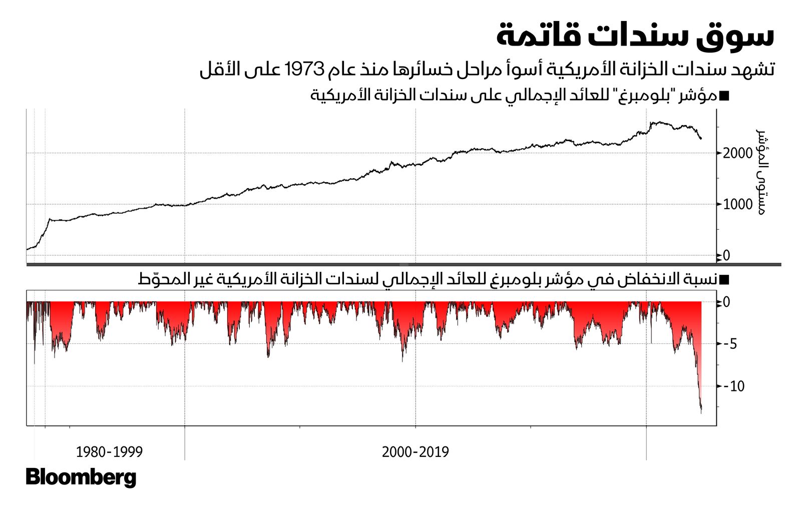 المصدر: بلومبرغ