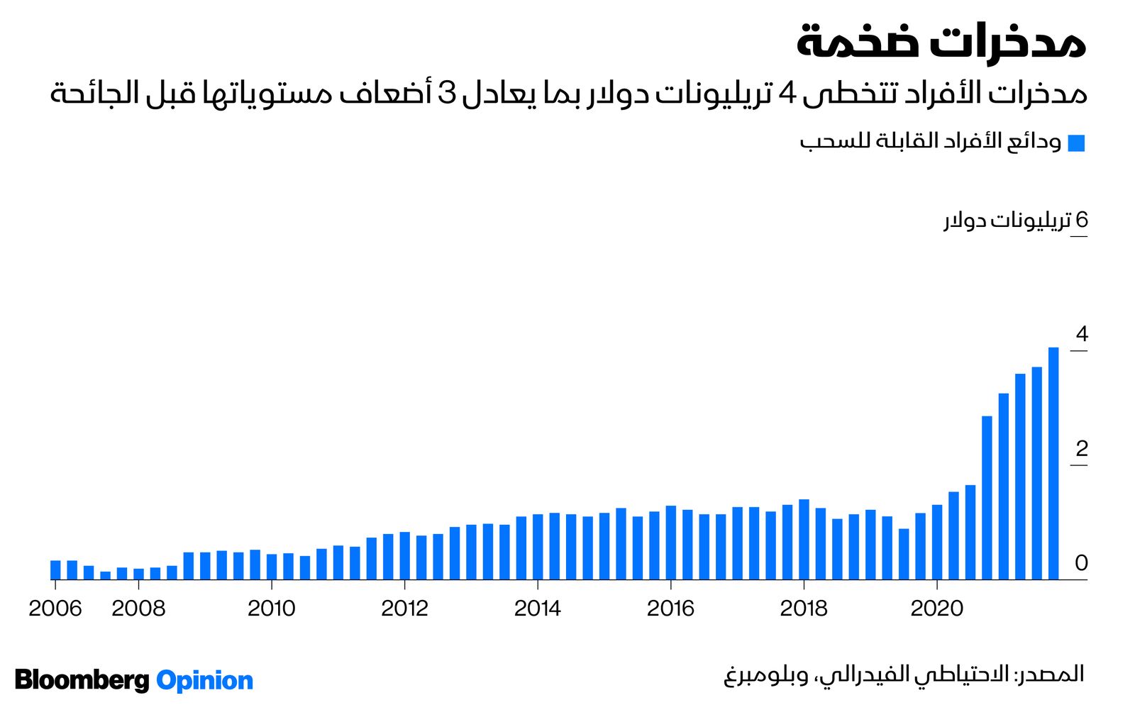 المصدر: بلومبرغ