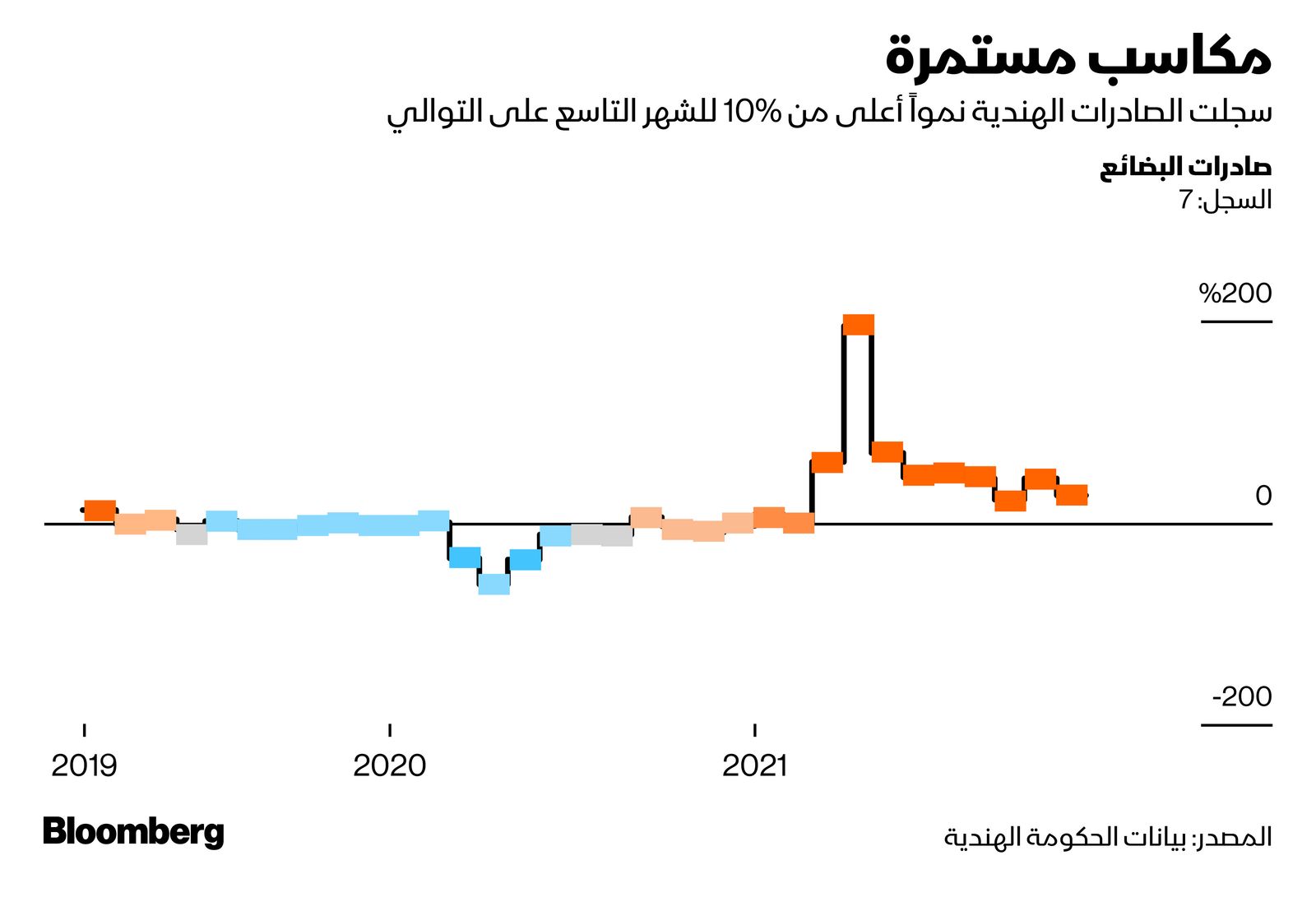 المصدر: بلومبرغ