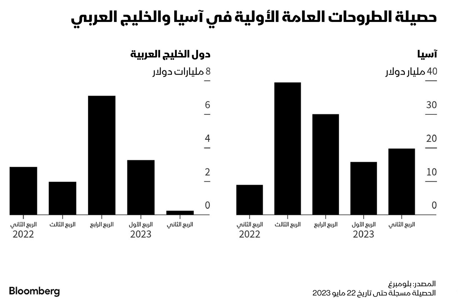 المصدر: بلومبرغ