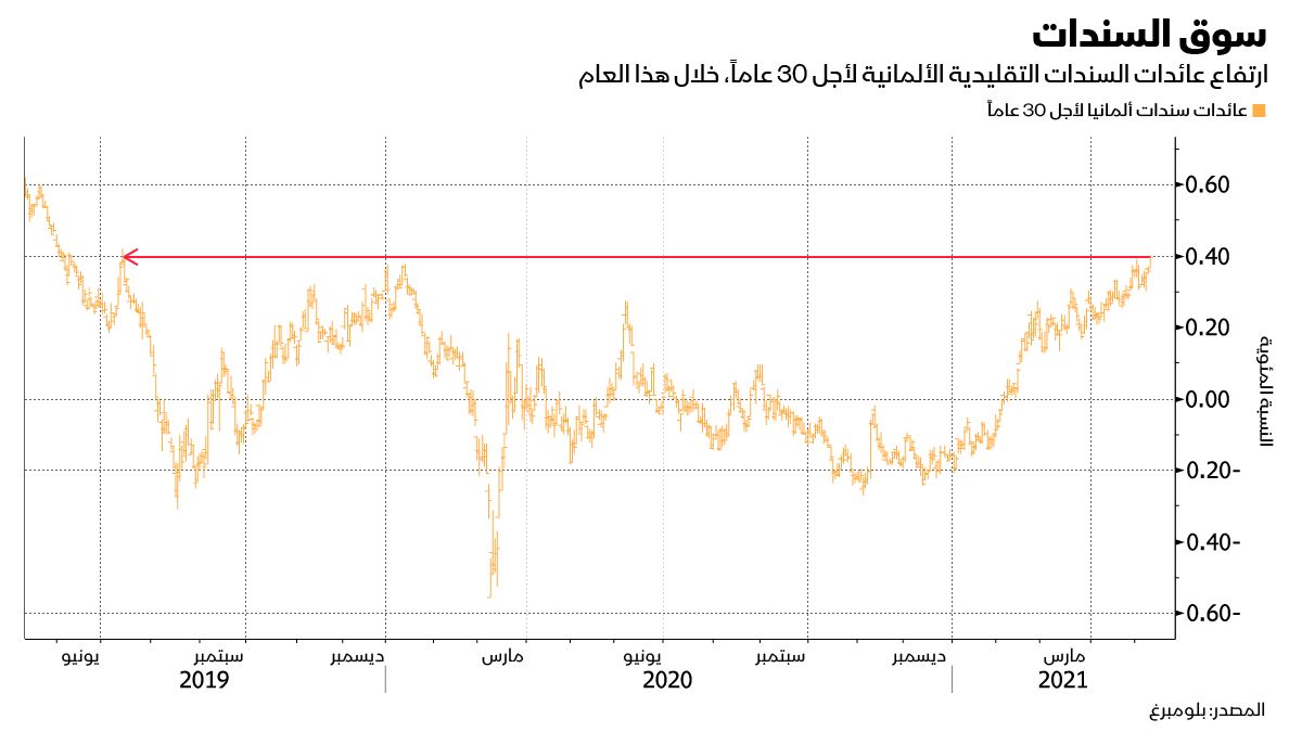 المصدر: بلومبرغ