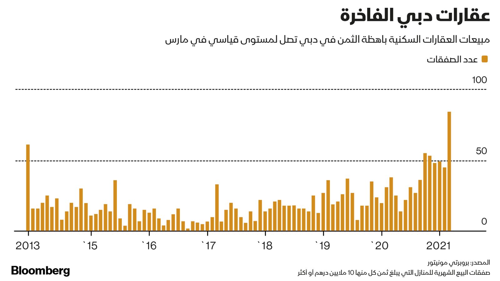 المصدر: بلومبرغ