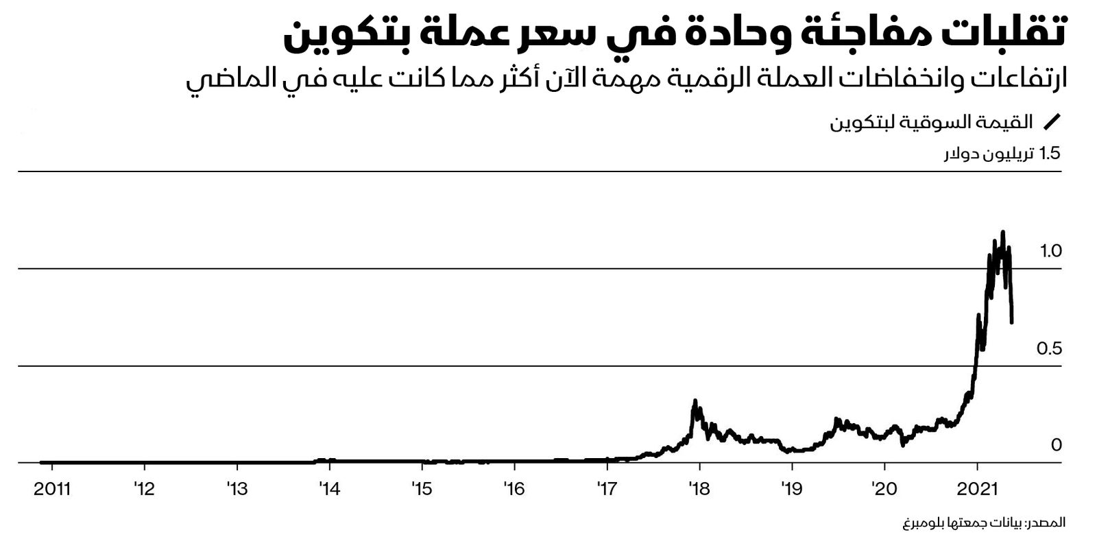 المصدر: بلومبرغ