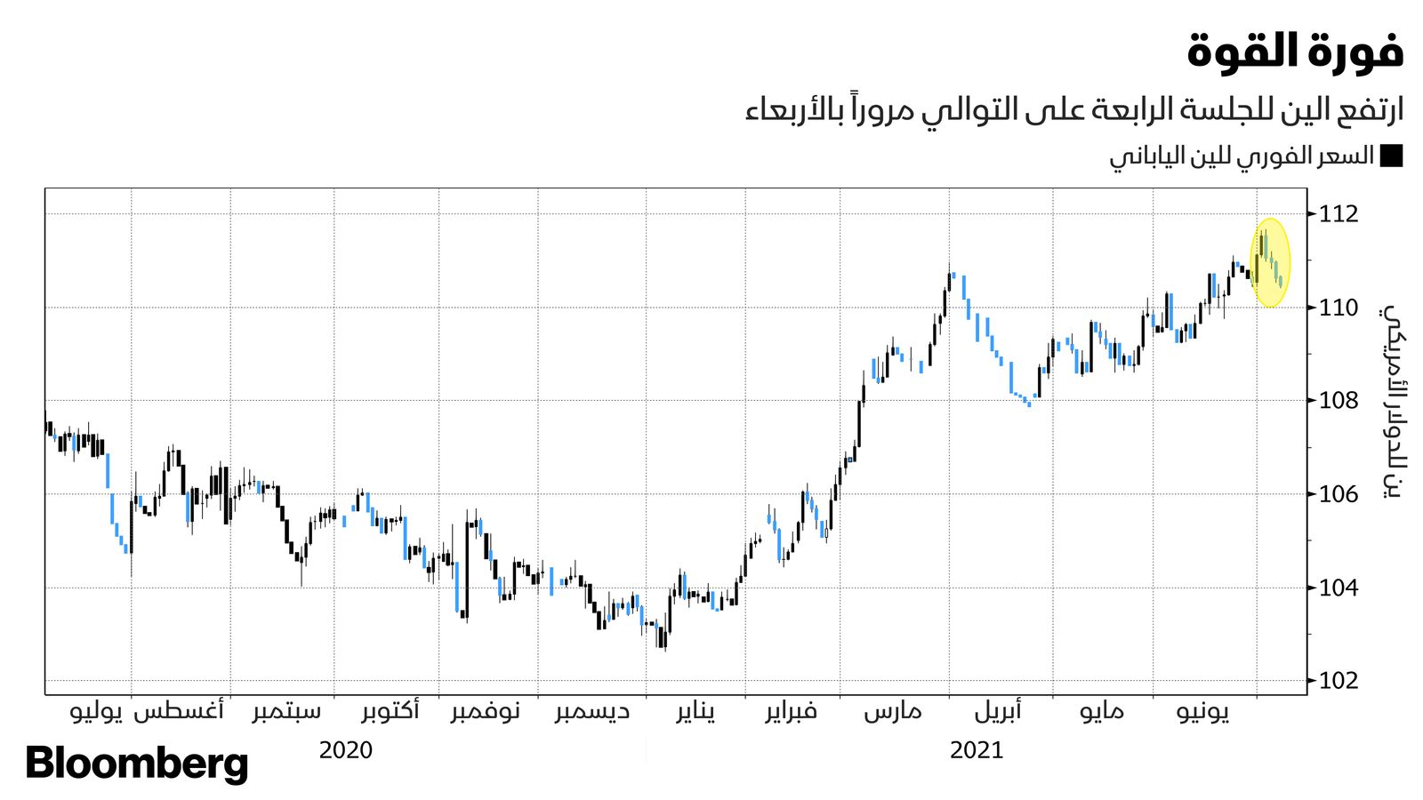 المصدر: بلومبرغ