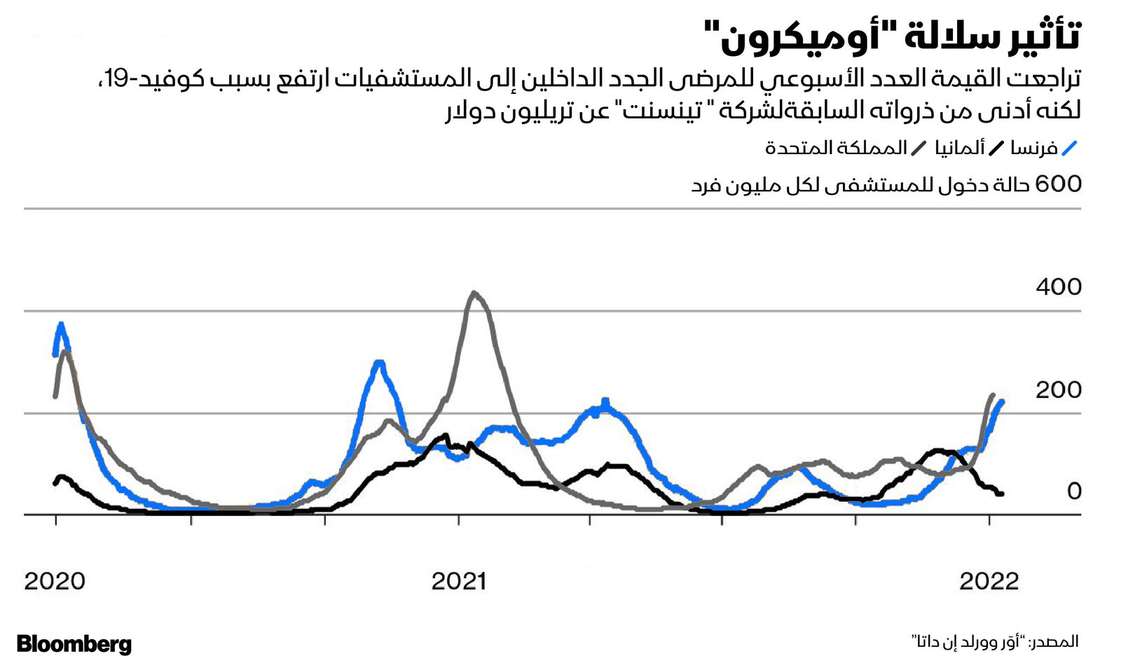 المصدر: بلومبرغ