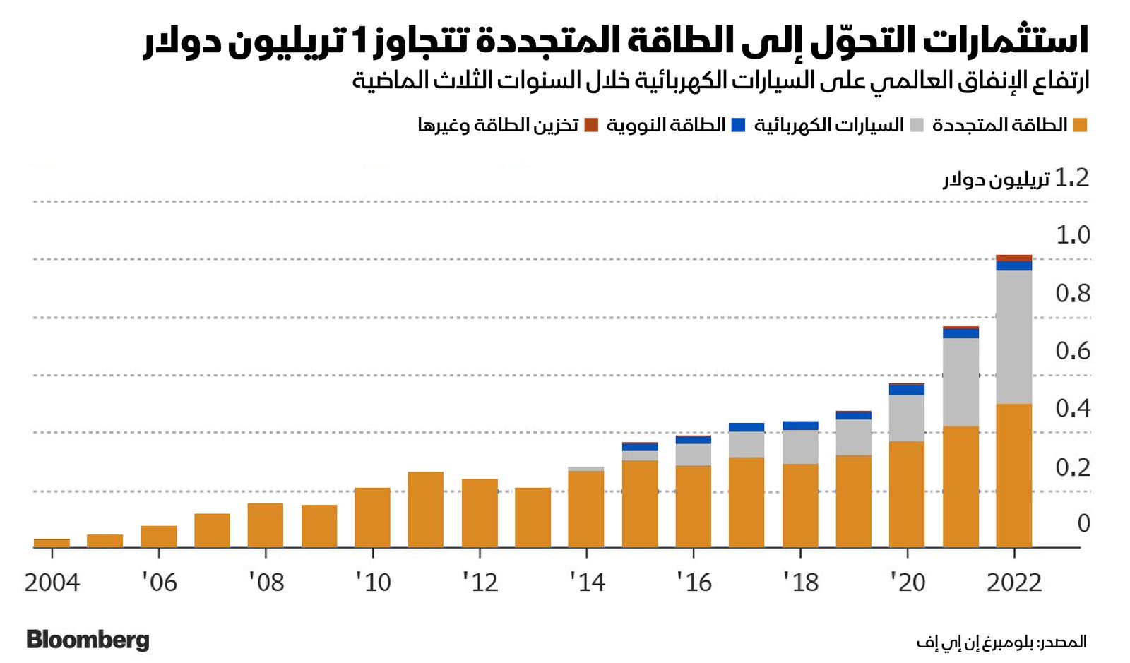 المصدر: بلومبرغ