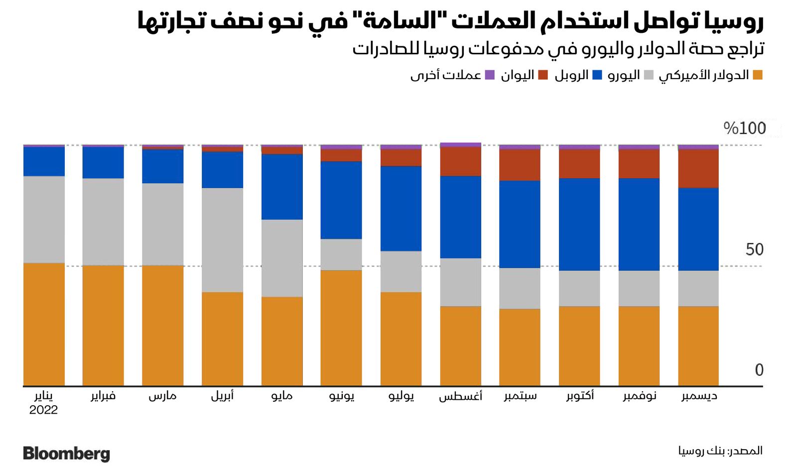 المصدر: بلومبرغ