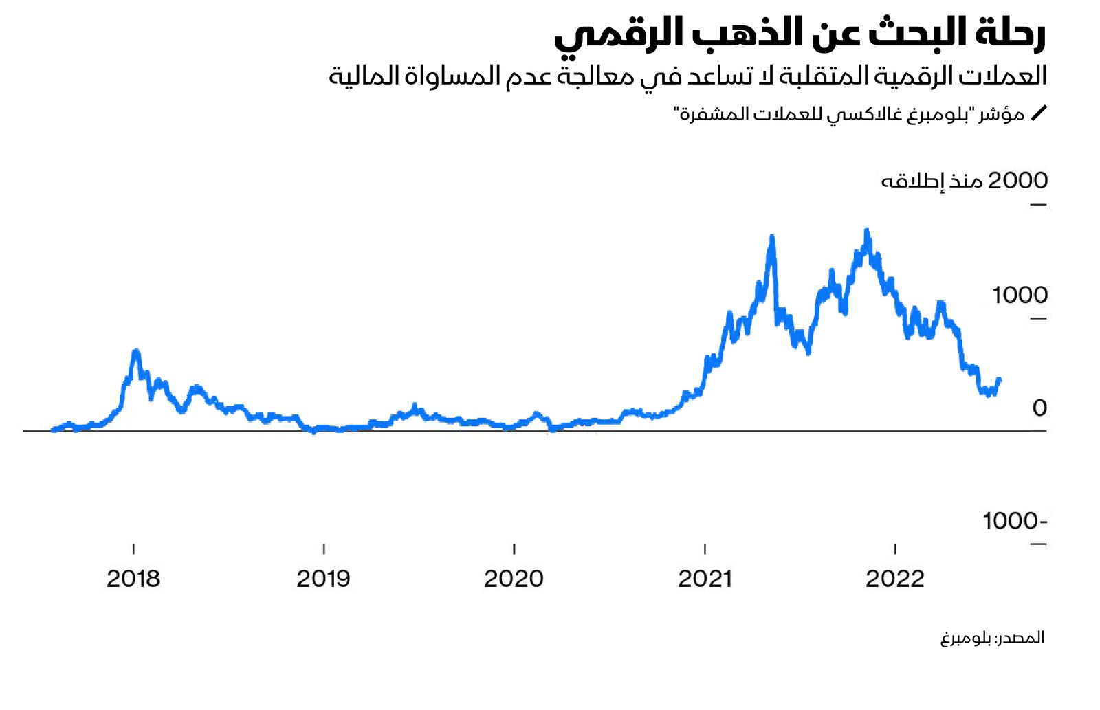 المصدر: بلومبرغ