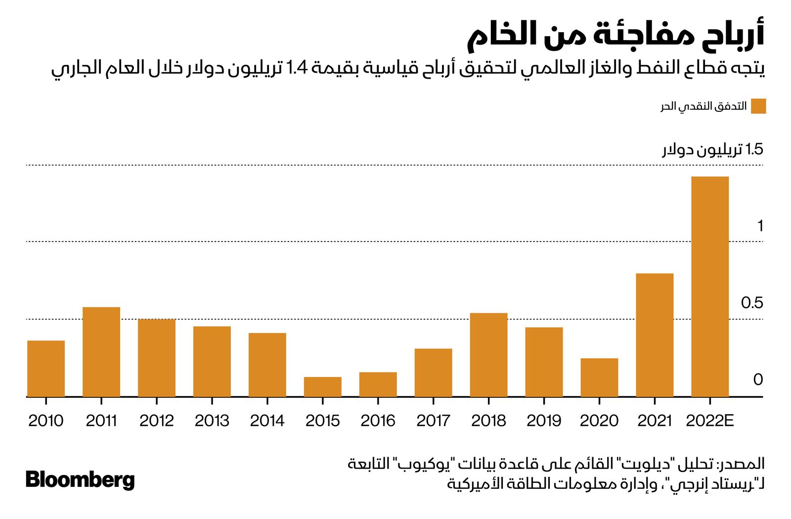 المصدر: بلومبرغ
