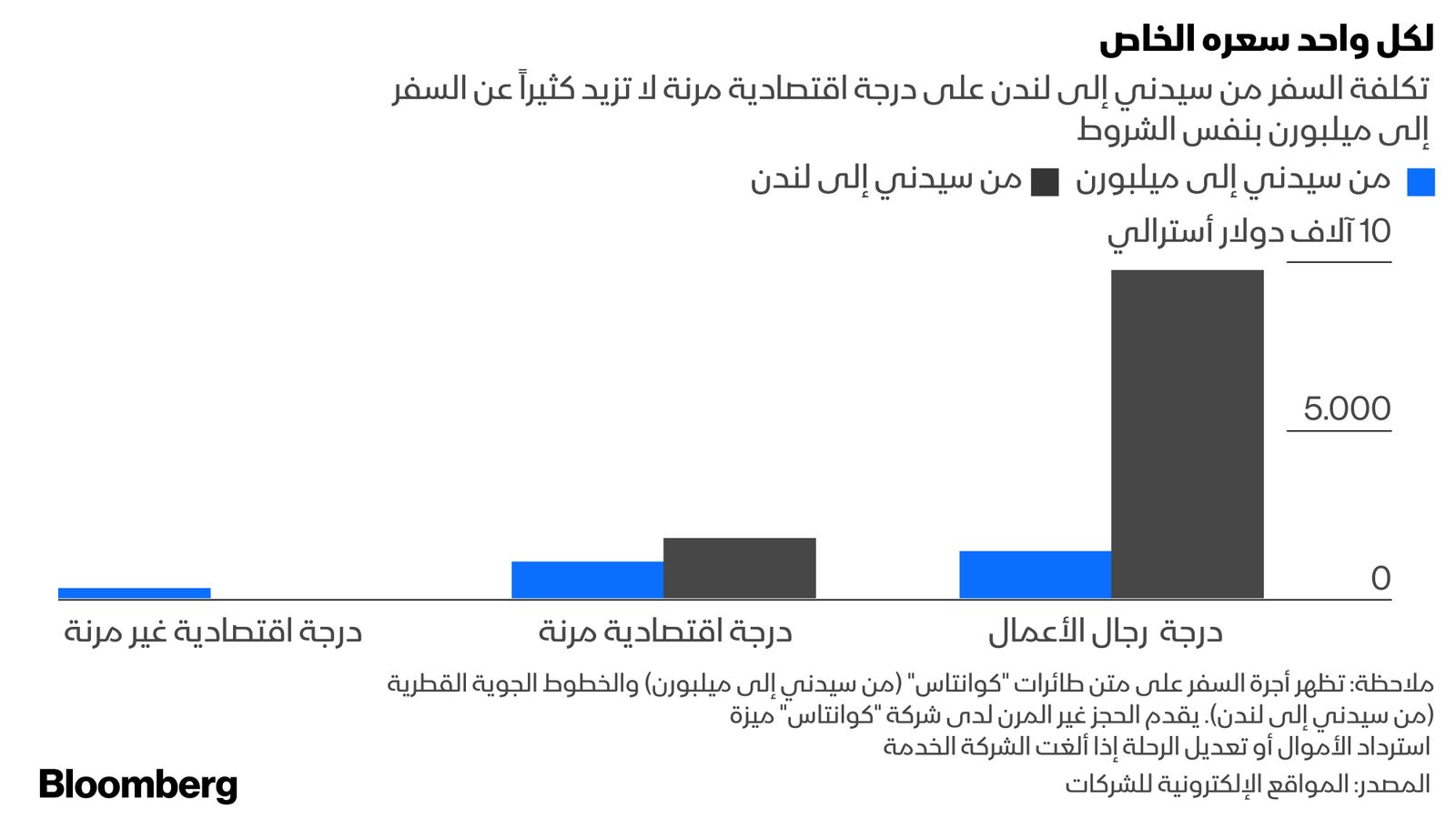 المصدر: المواقع الإلكترونية للشركات 