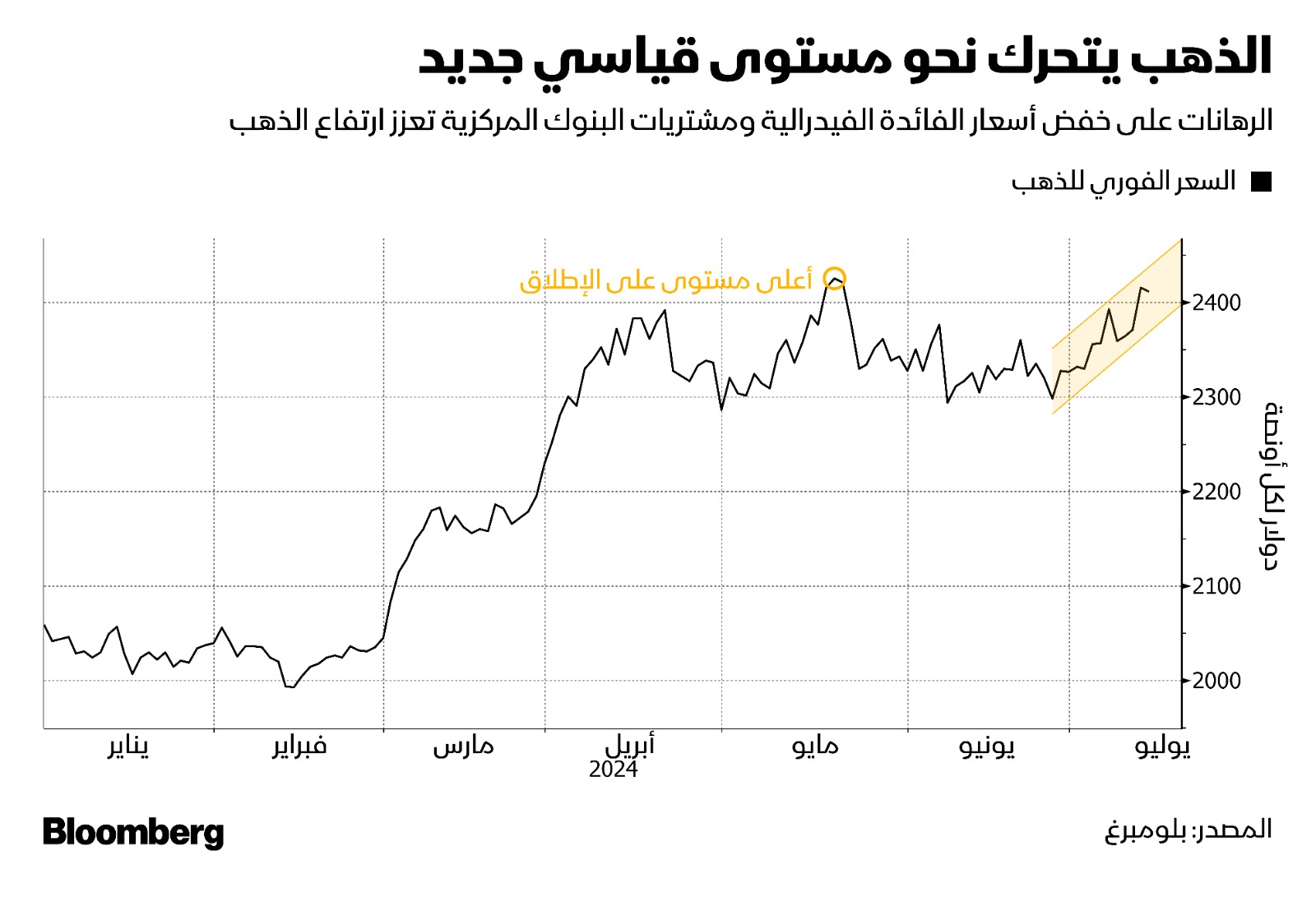 يقترب الذهب من تحقيق رقم قياسي مع تزايد رهانات خفض أسعار الفائدة الأميركية