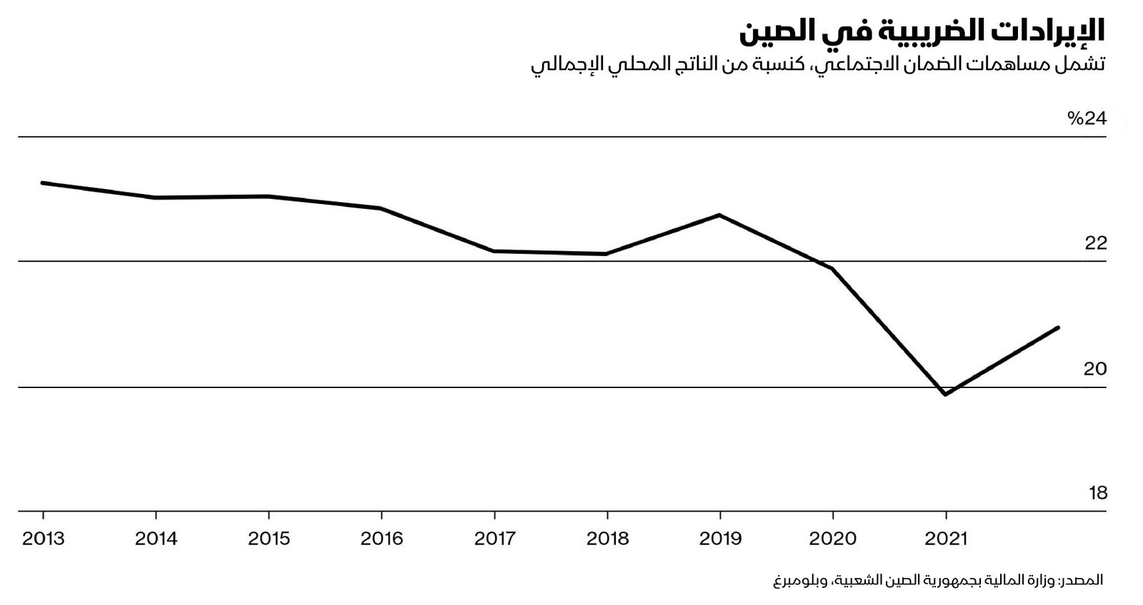 المصدر: بلومبرغ