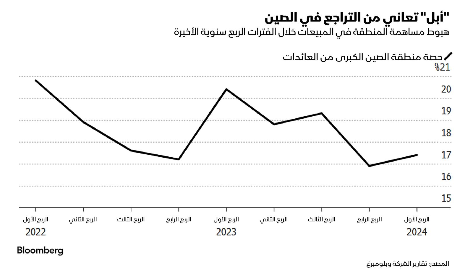 المصدر: بلومبرغ