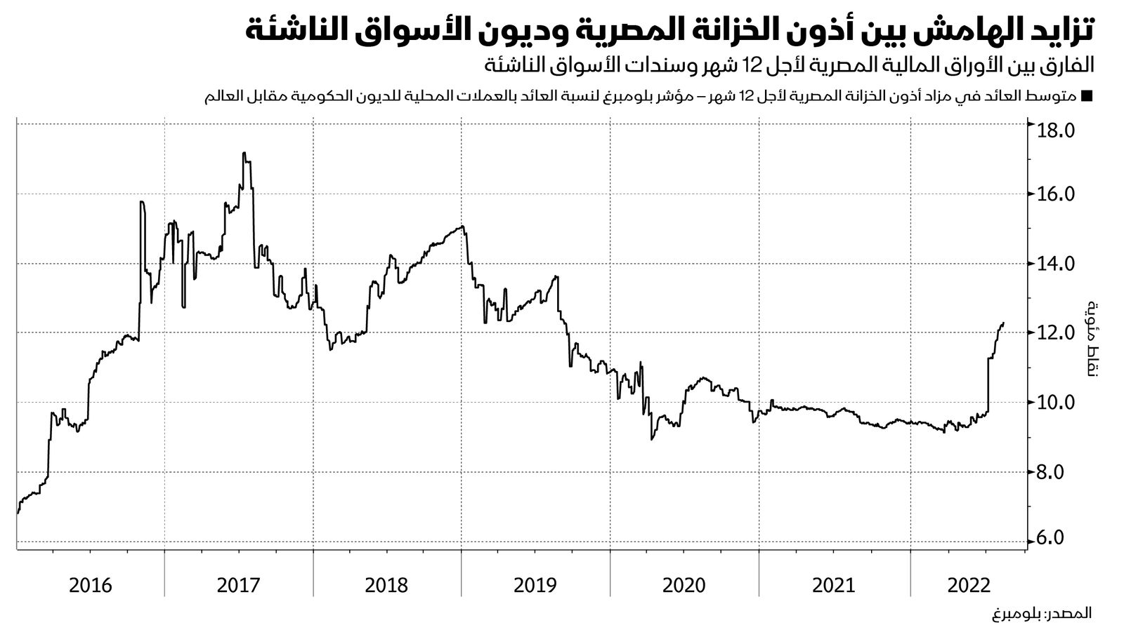 المصدر: بلومبرغ